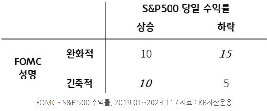'fomc 성명서'가 완화적일 때와 긴축적일 때의 s&p500 당일 수익률 변동 역사.